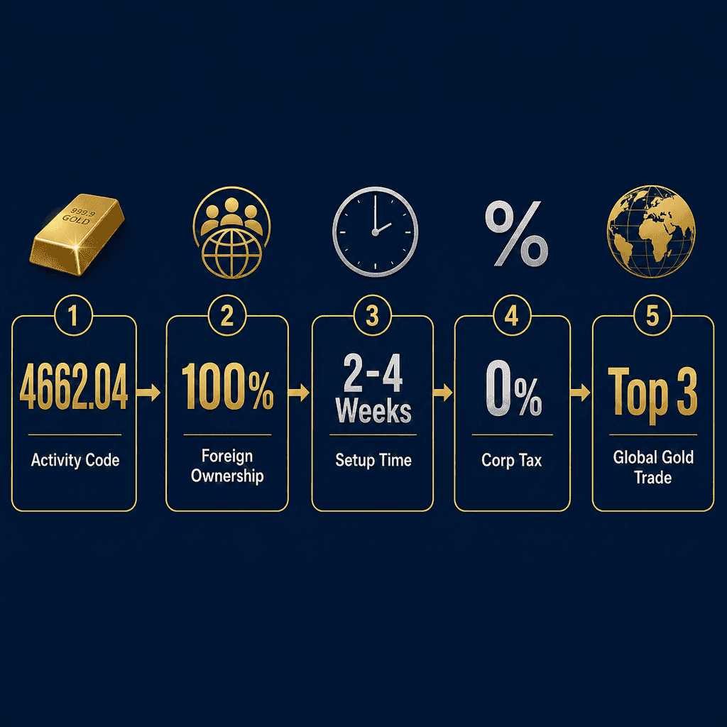 Infographic: Precious Metals Wholesale Trading License in Dubai