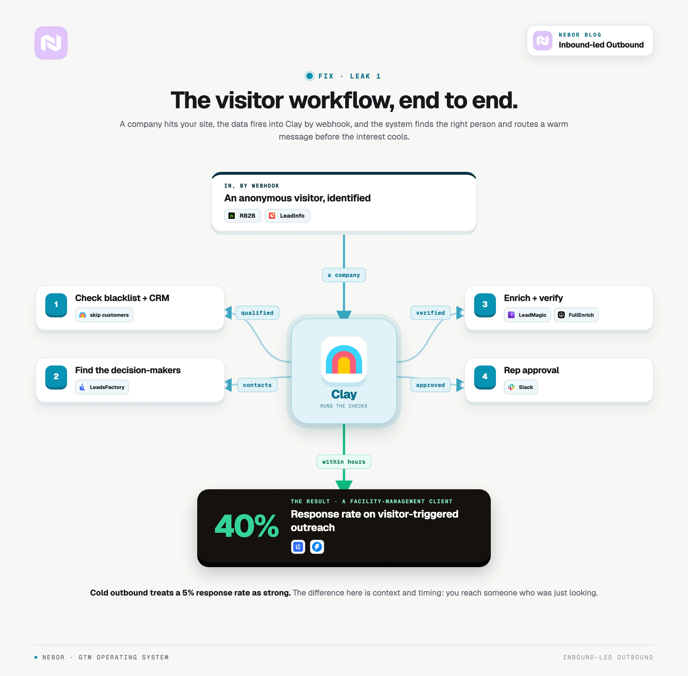 A standing Clay workflow that turns anonymous website visitors into warm outbound at a 40% response rate.