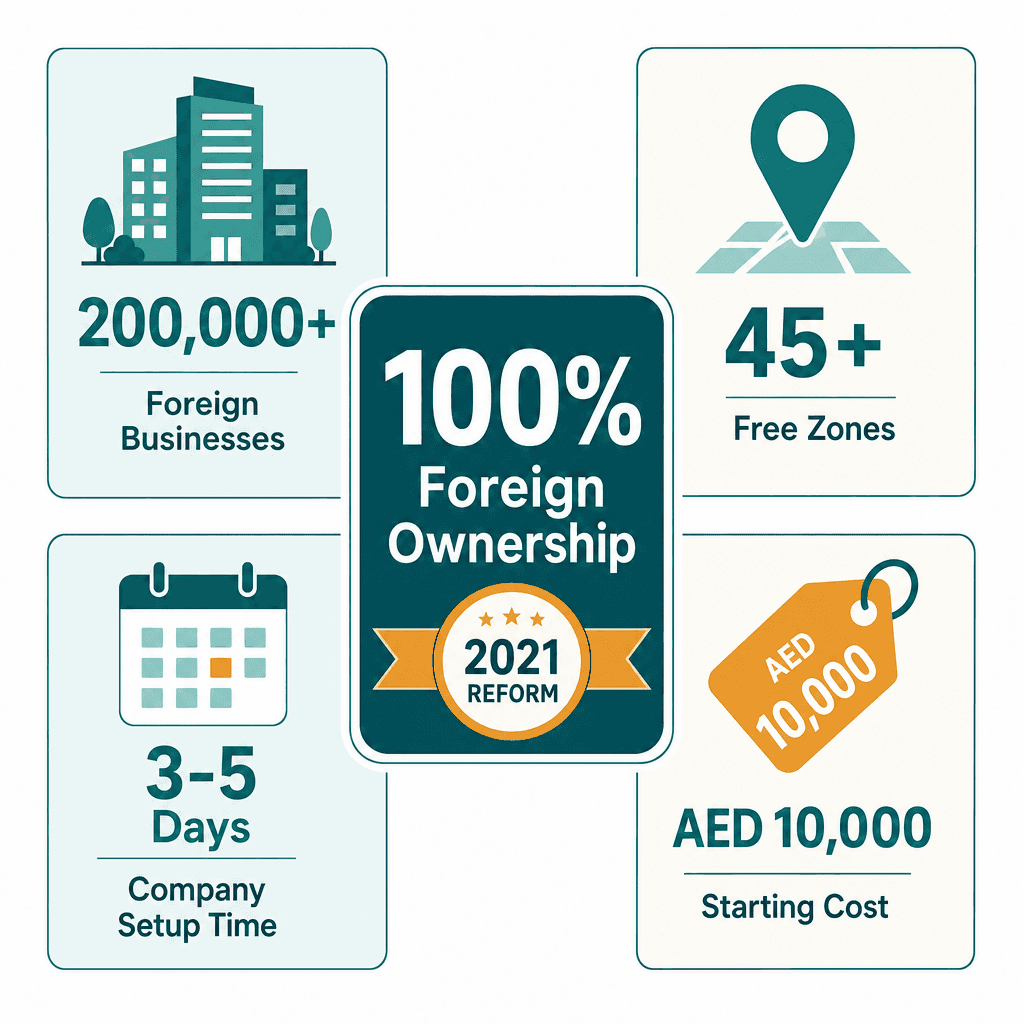 Infographic: Can Foreigners Start a Business in Dubai? Complete Guide