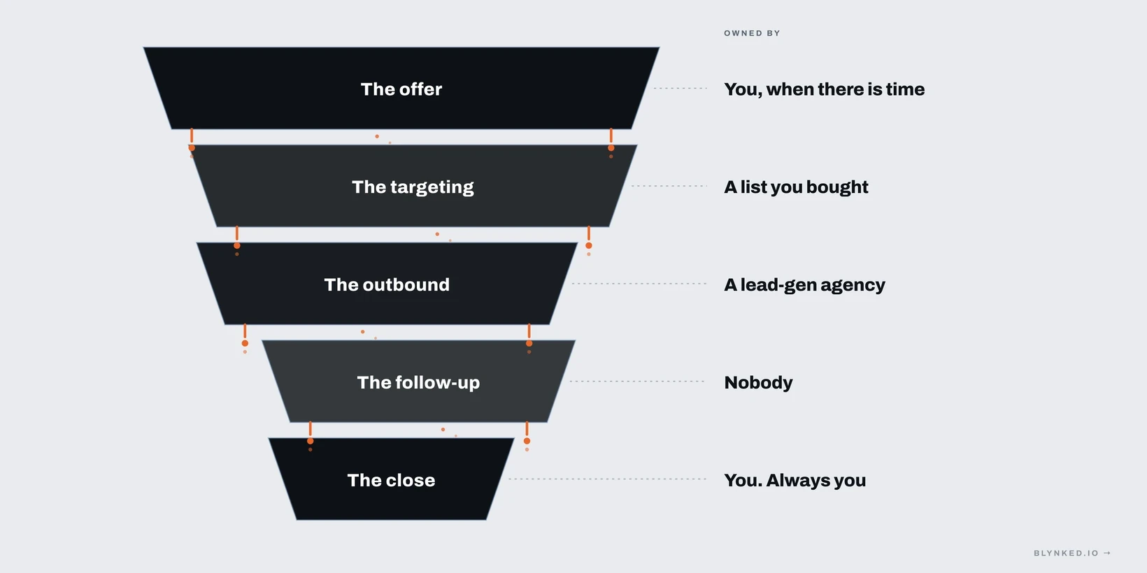 Funnel ownership split across different hands, deals falling through the seams