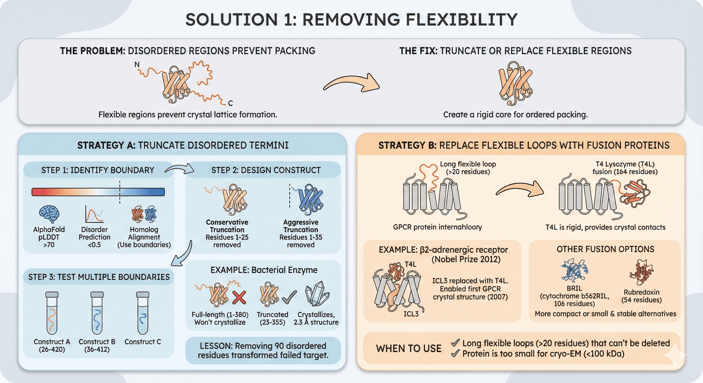 Impact of Removing Flexibility for Higher Crystallization Success