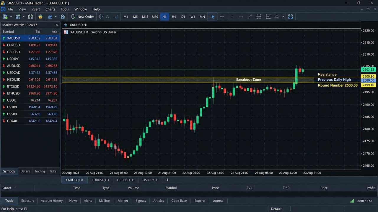 How to Identify Strong Gold Breakout Levels