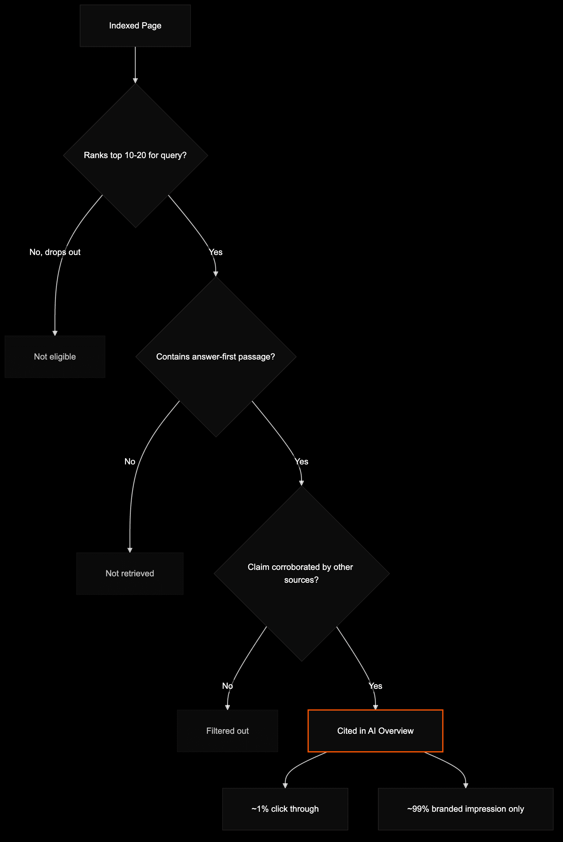 Flow showing how a page becomes an AI Overview citation with drop-off at each gate