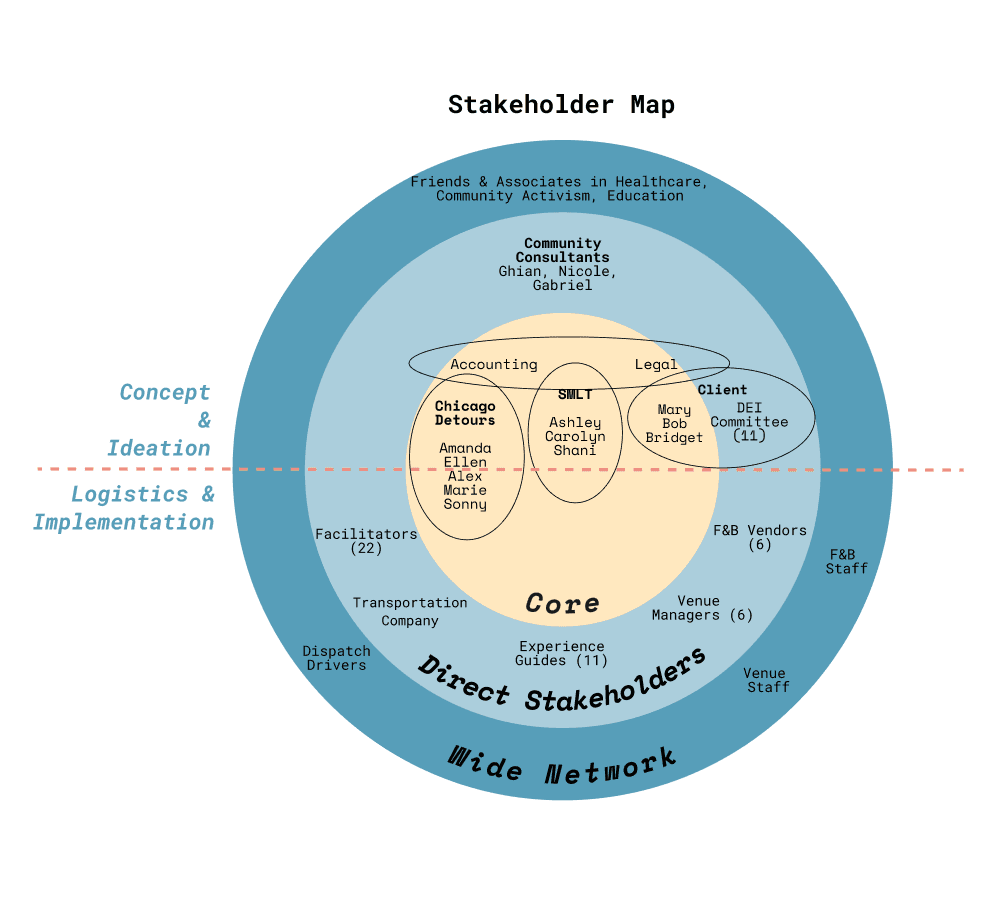 stakeholder map for immersion by amanda scotese