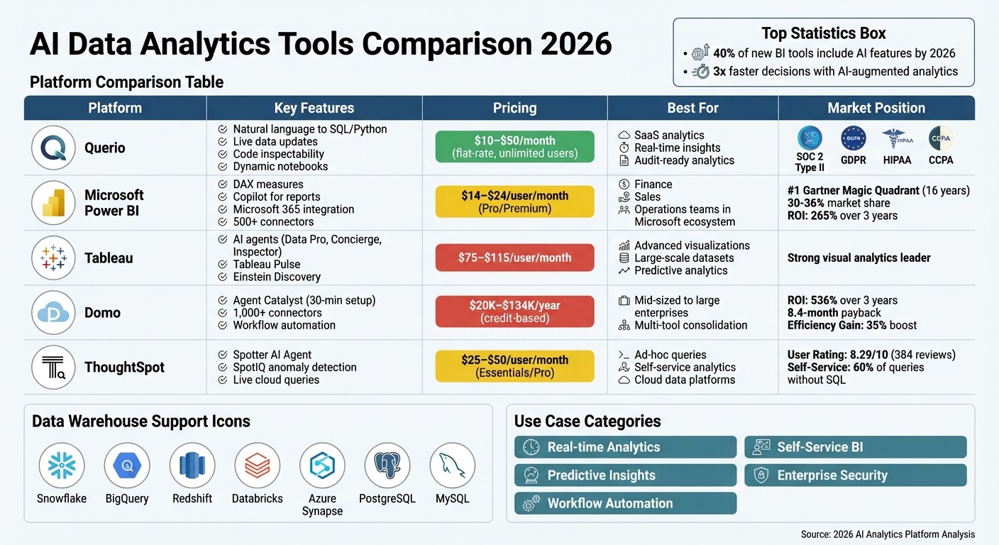 data analytics AI tools list comparison 2026 - Querio