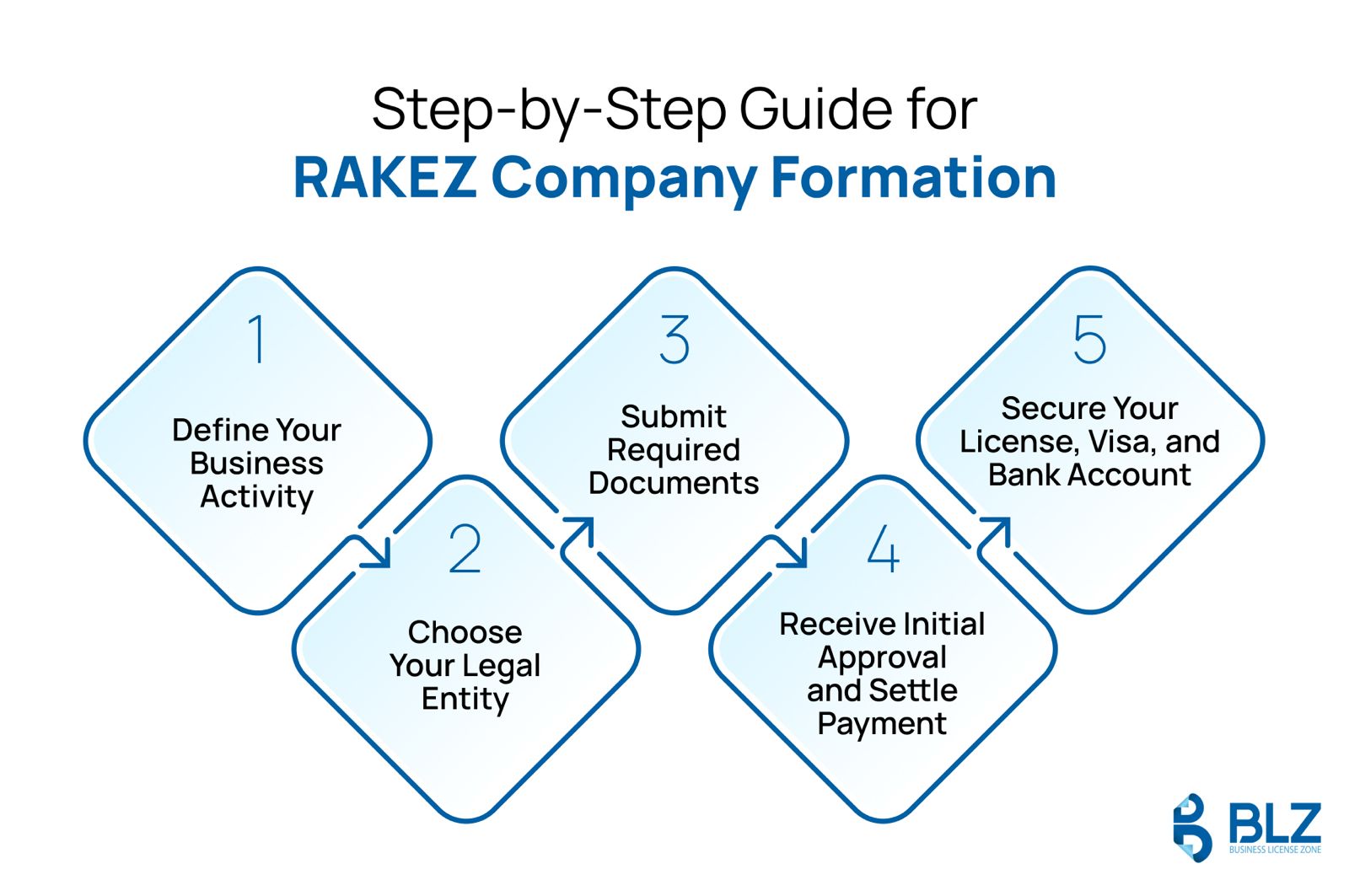 An infographic on RAKEZ company formation.