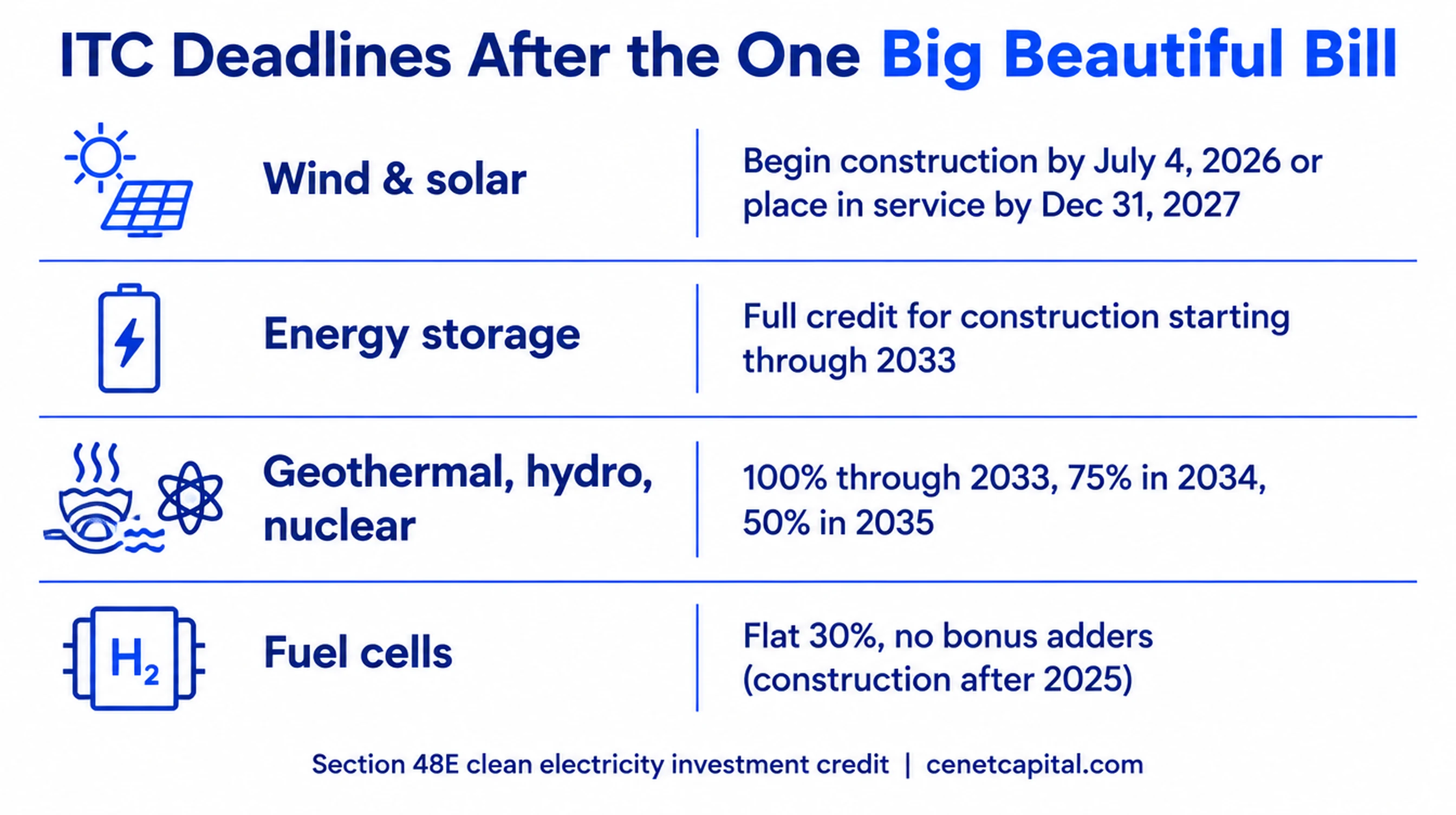 Investment tax credit deadlines after the One Big Beautiful Bill by technology
