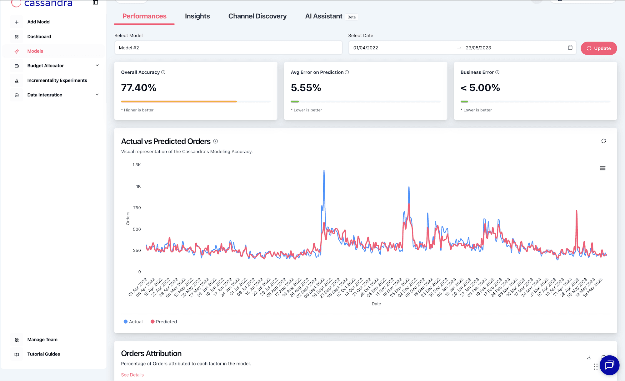 The previous Performance page — accuracy and attribution metrics