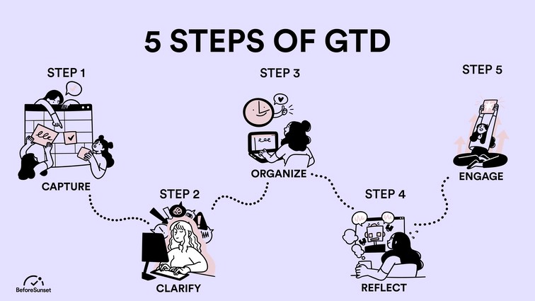 GTD Methodology