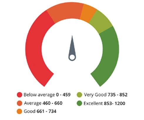 Australian credit score ranges gauge showing Below average 0-459, Average 460-660, Good 661-734, Very Good 735-852 and Excellent 853-1200