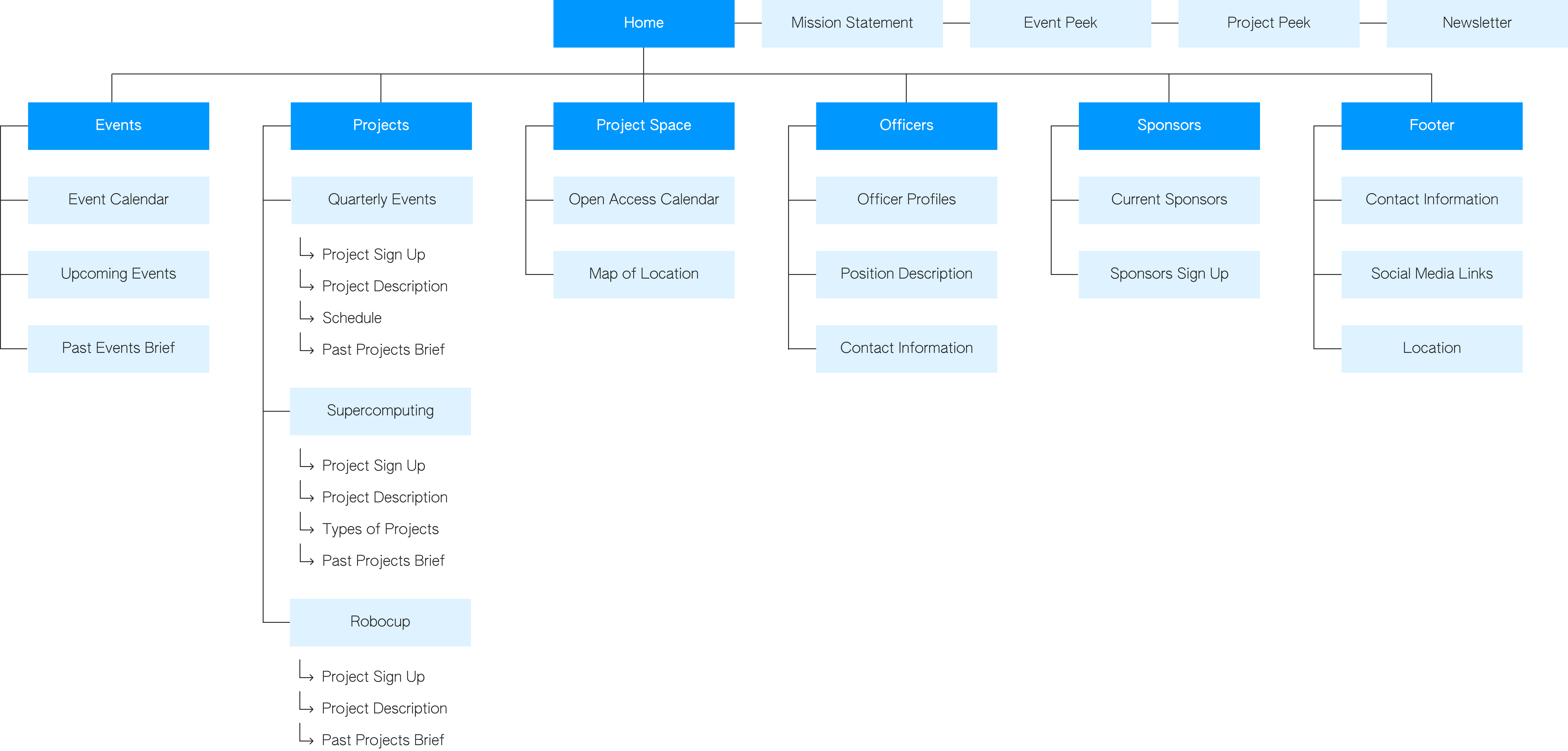 Information Architecture