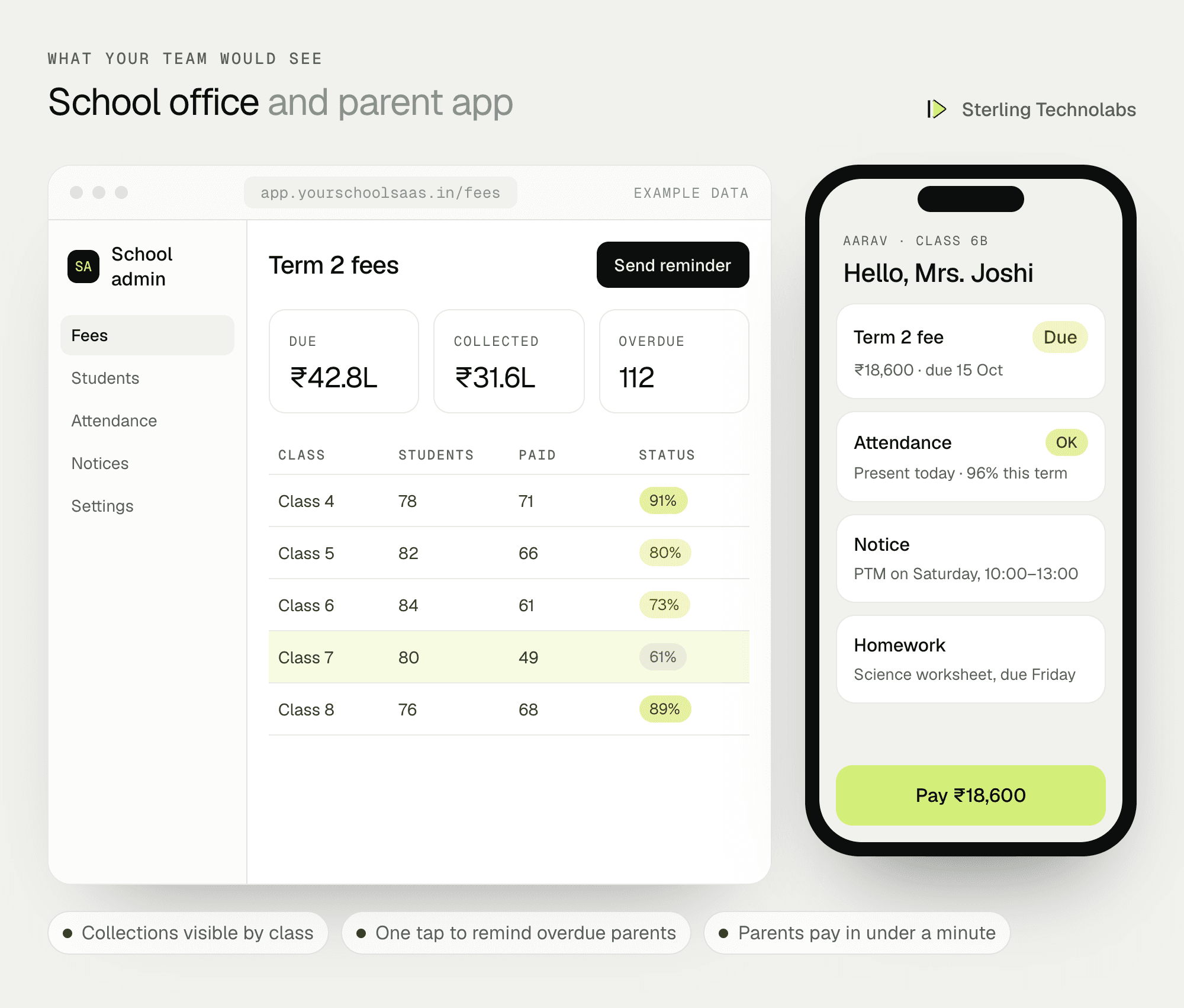 Example school admin screen showing fee collections by class, next to the parent app showing a fee due, attendance and a notice
