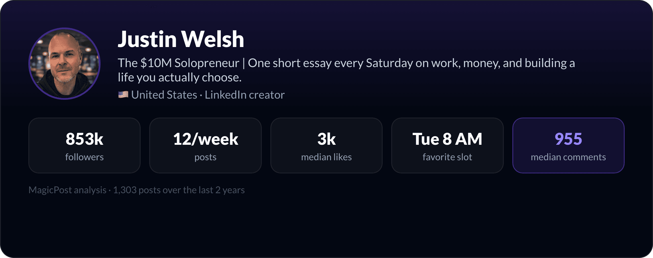 MagicPost data study: The Top LinkedIn Creators to Study in 2026 (By the Data)