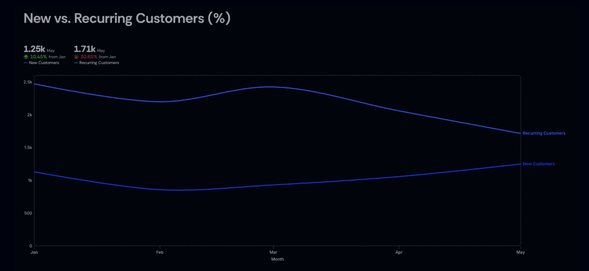 New versus recurring customers chart