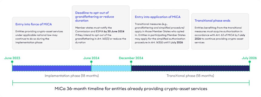 MiCA regulation timeline