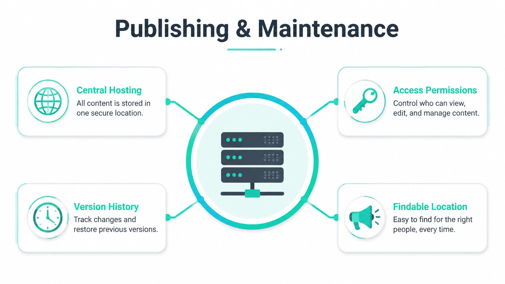 A diagram illustrating the Publishing and Maintenance process, featuring central hosting, access permissions, version history, and findable location.