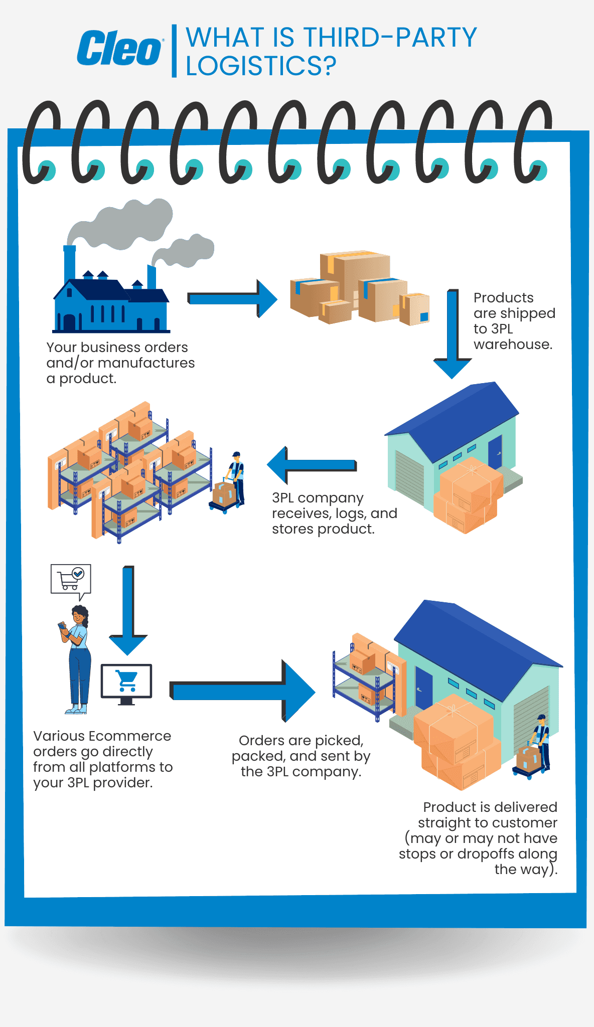 infographic of the 3pl process