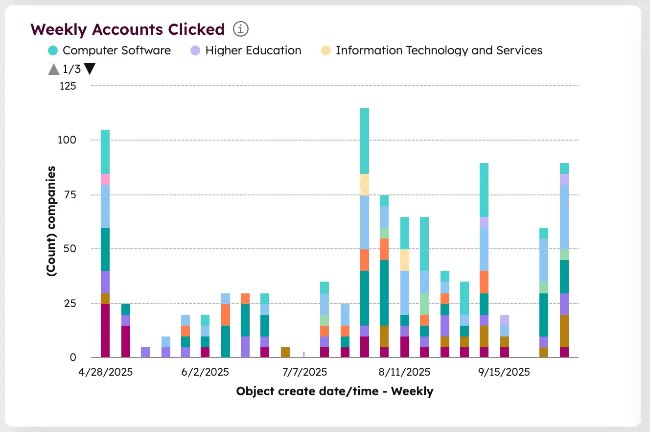 Weekly accounts clicked, stacked by industry