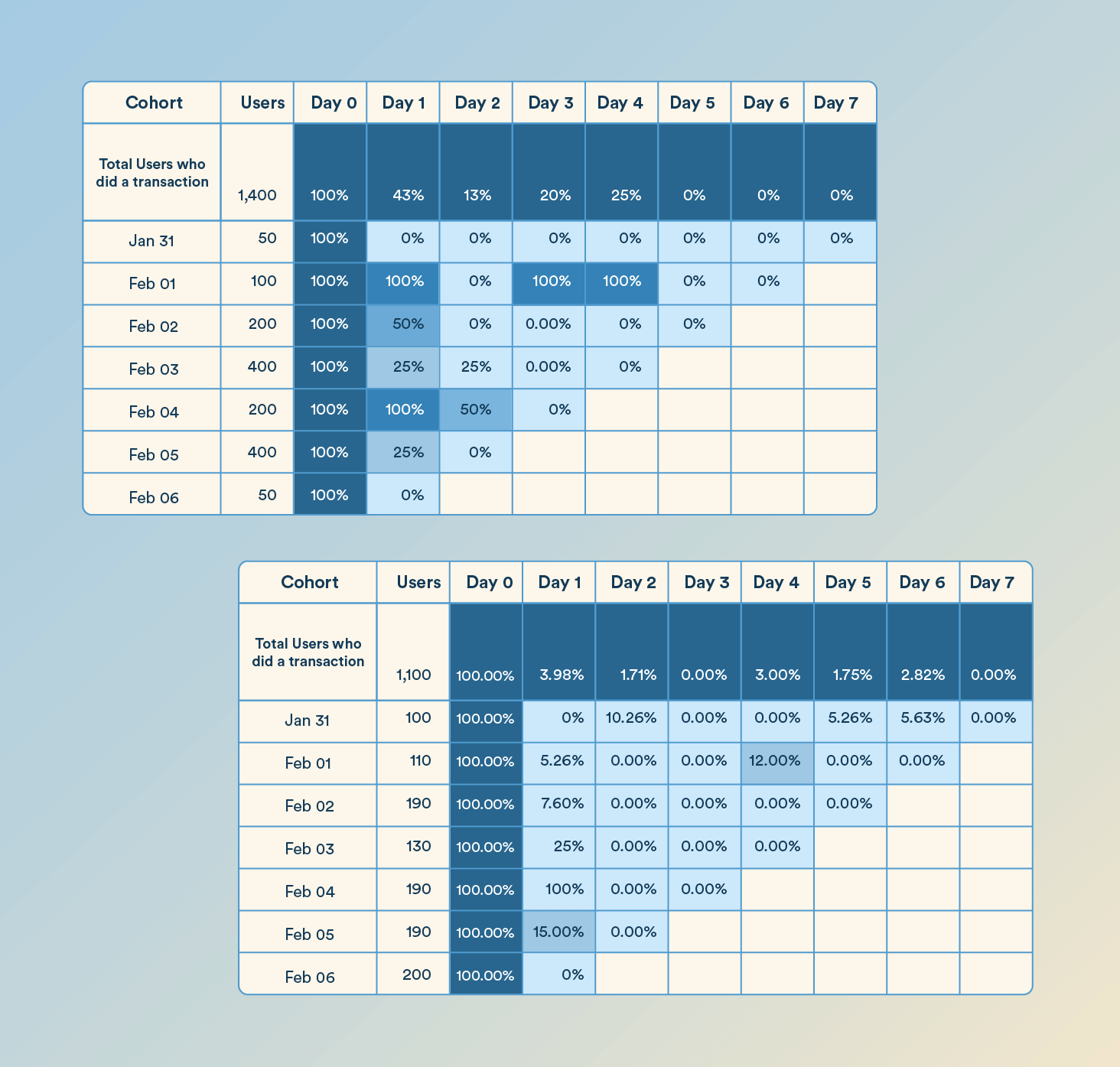 An example of how to track behavioral cohorts