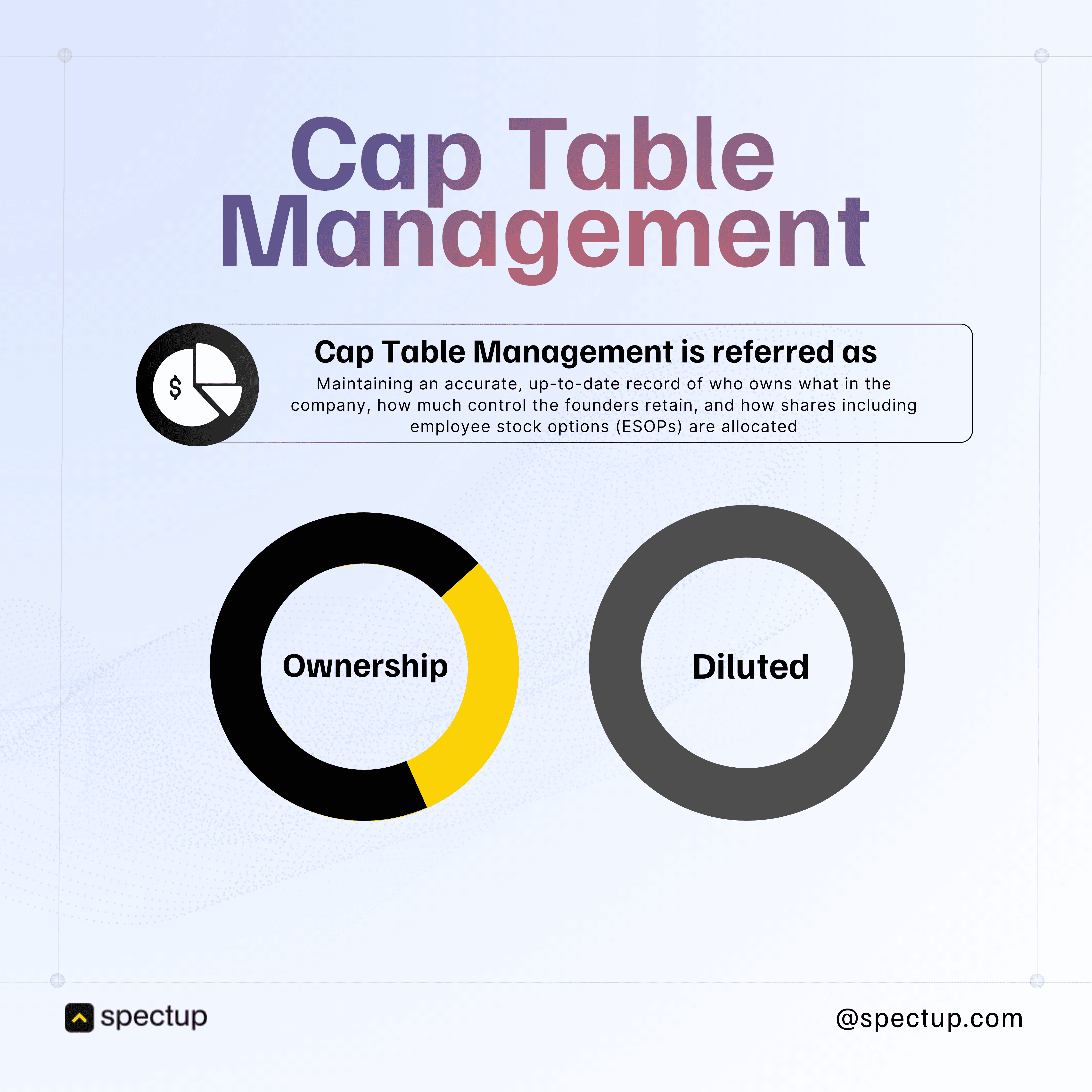 Cap Table Management infographic explaining ownership vs diluted shares. Highlights the importance of maintaining accurate equity records, founder equity split, employee stock options (ESOPs), and startup ownership structure using cap table software for shareholder management.