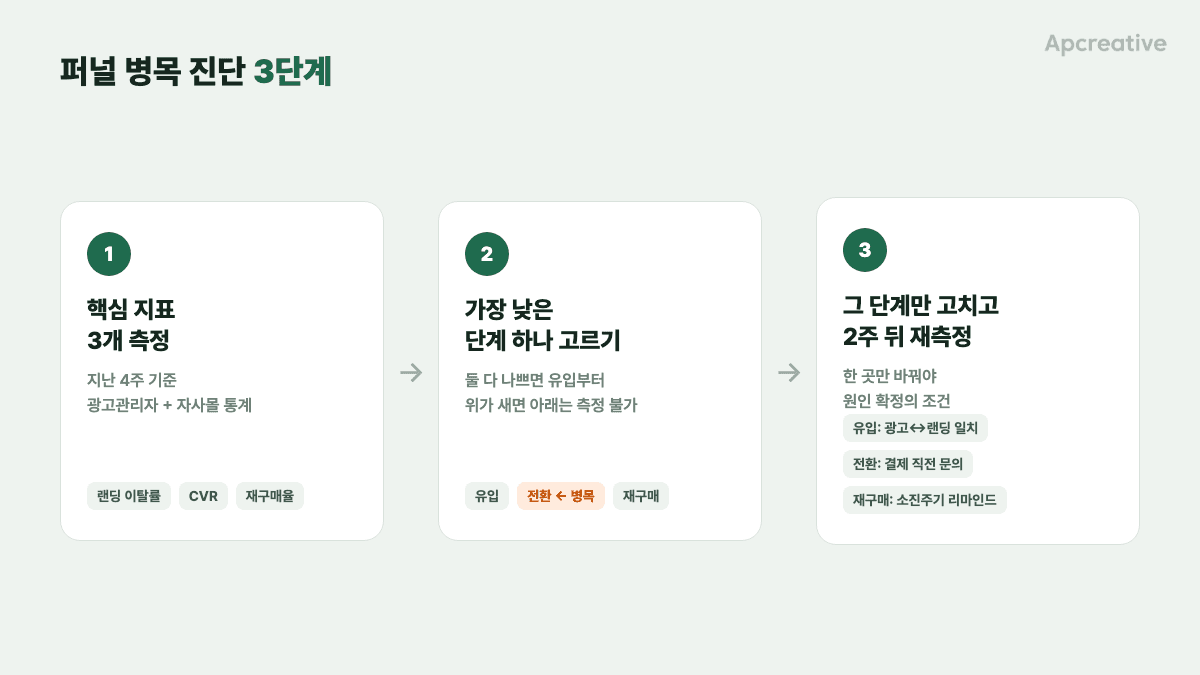 핵심 지표 3개 측정 → 가장 낮은 단계 고르기 → 그 단계만 고치고 2주 재측정, 3단계 진단 순서