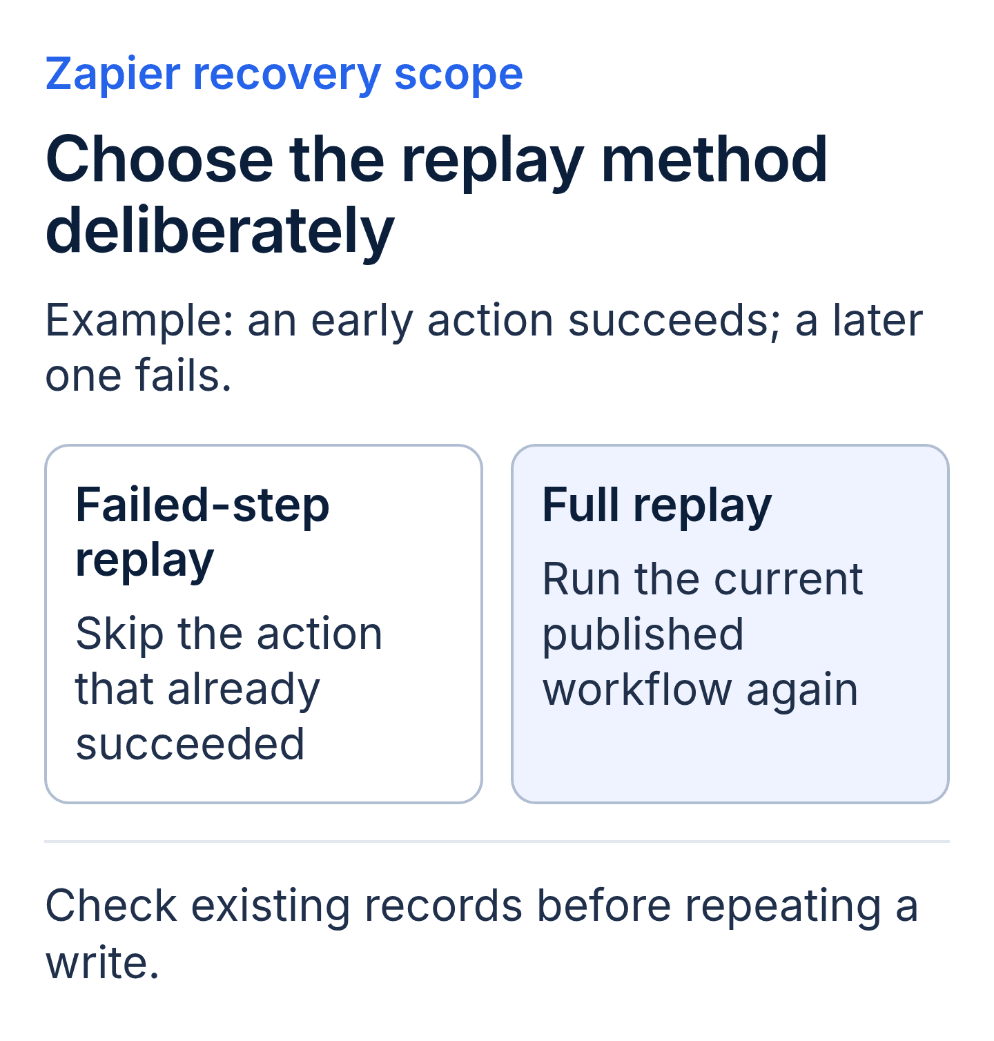 Zapier partial-run example compares failed-step replay, which skips the previously successful action, with full replay, which uses the current published workflow and repeats earlier actions. Check existing records before repeating a write.