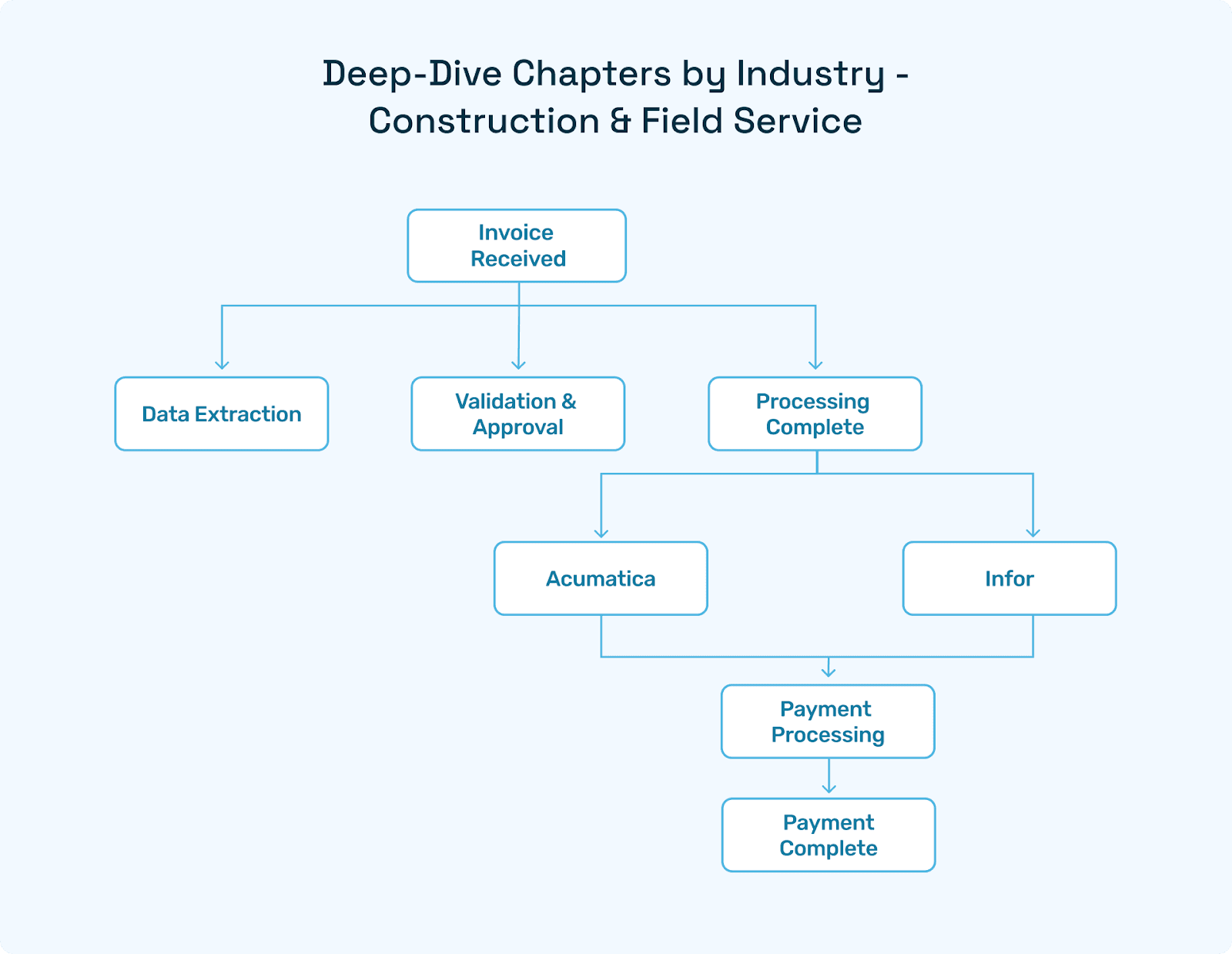 Swim-lane diagram: “Invoice → Hyperbots → Acumatica / Infor → Bank”