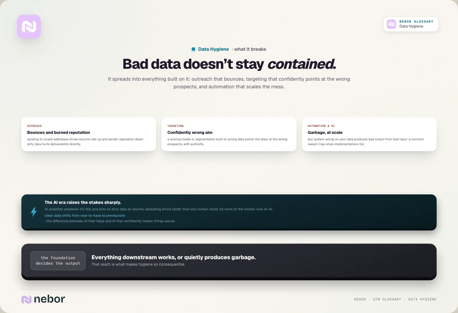 Bad data doesn’t stay contained: It spreads into everything built on it: outreach that bounces, targeting that confidently points at the wrong prospects, and automation…