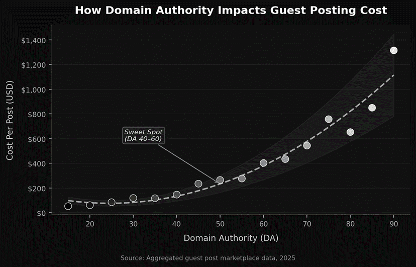 How domain authority impacts guest posting 