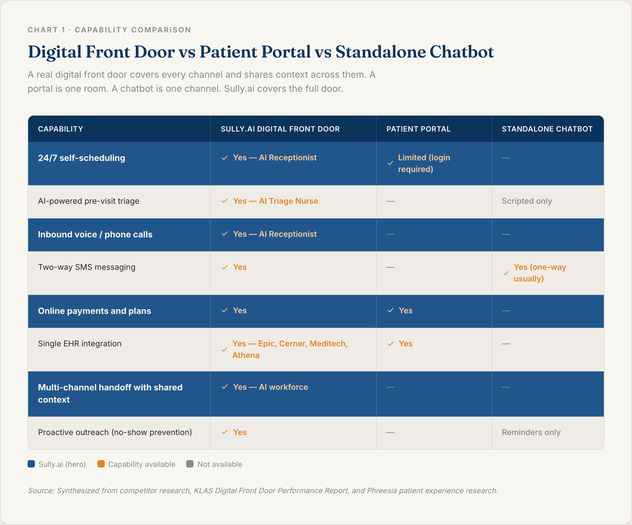 Chart 1: Digital Front Door vs Patient Portal vs Standalone Chatbot