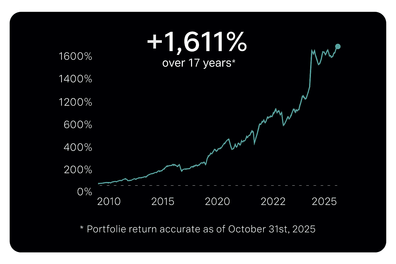 Graph showing +1,584% portfolio return over 16 years. Accurate as of December 6th,2024