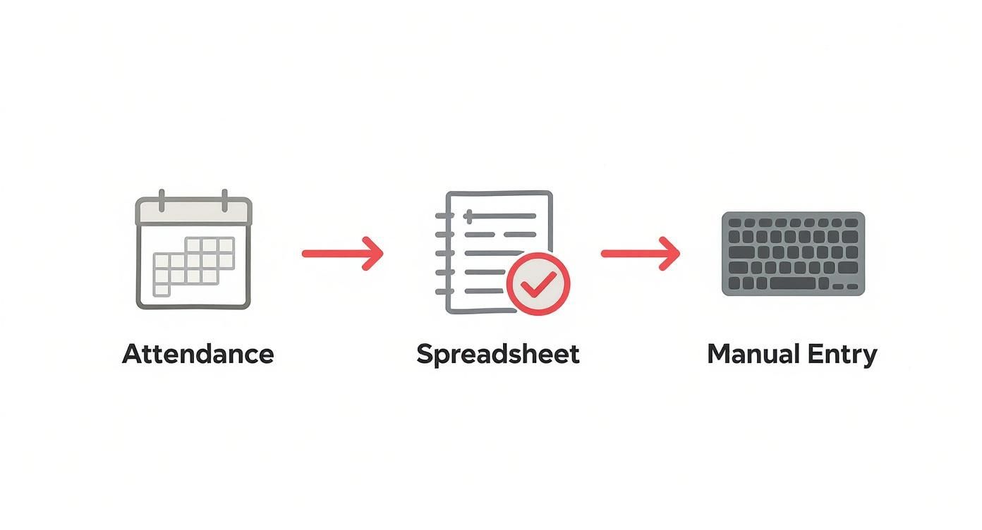 A flowchart illustrates attendance data flowing from a calendar, to a spreadsheet, then to manual keyboard entry.