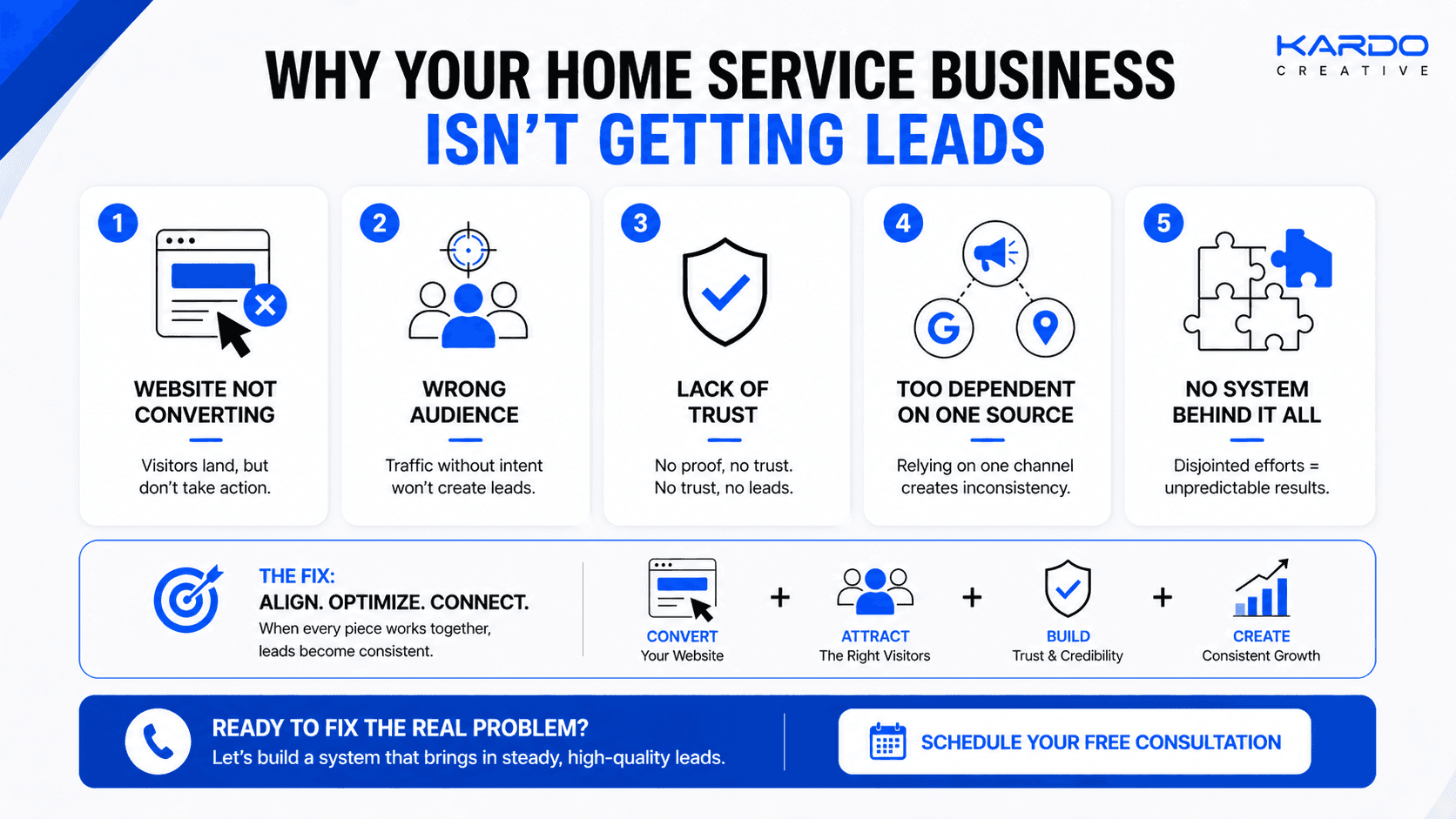 Home service marketing infographic showing why businesses are not getting leads including website conversion issues, wrong audience targeting, lack of trust, single channel dependency, and no marketing system