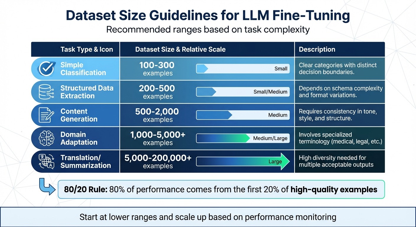 Dataset Size Guidelines for LLM Fine-Tuning by Task Complexity