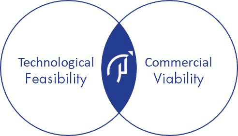 Venn diagram showing intersection of technological   feasibility and commercial viability