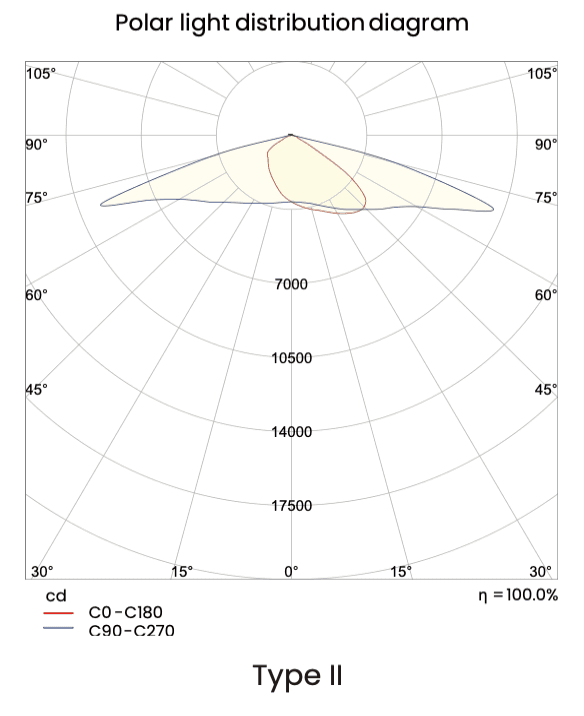 SLB LED Street Light Type II polar light distribution diagram