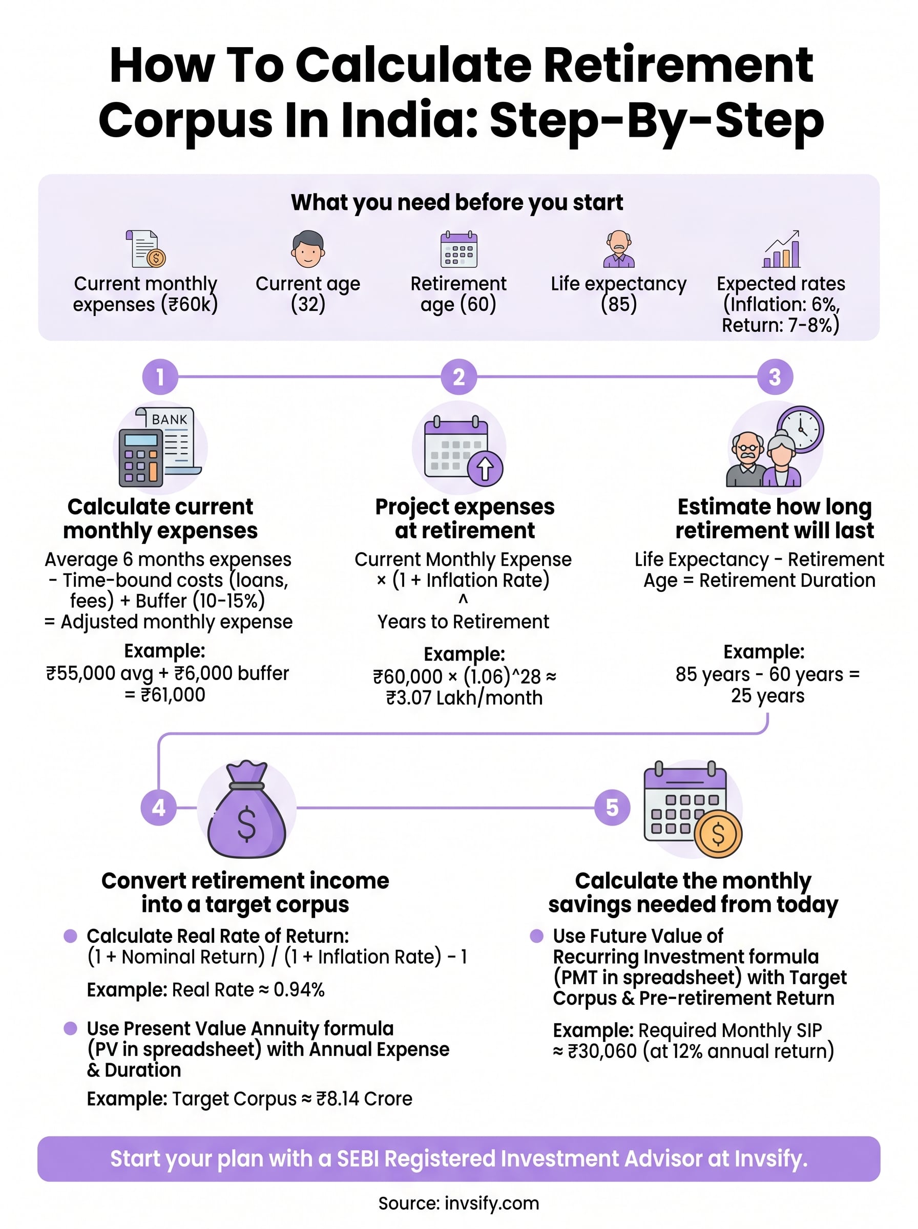 how to calculate retirement corpus in india infographic