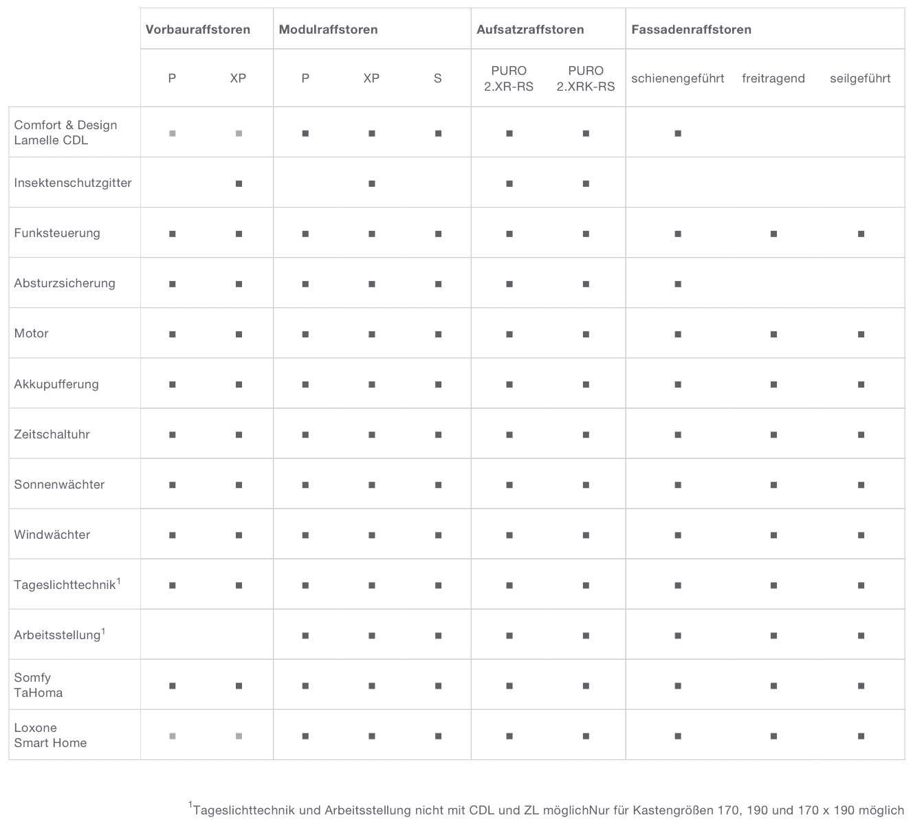 Roma Raffstore im Vergleich