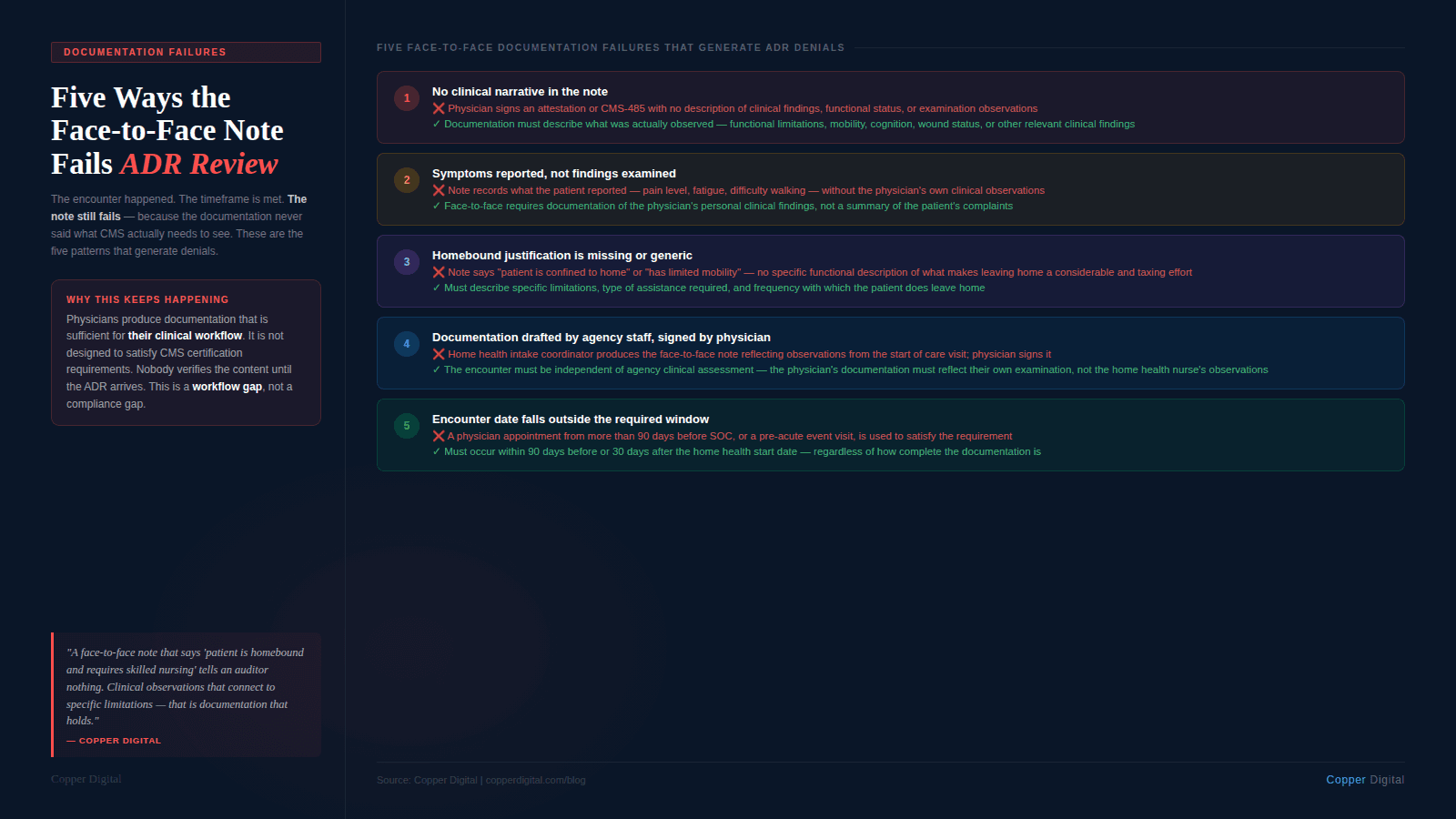 Infographic titled "Five Ways the Face-to-Face Note Fails ADR Review" showing five numbered failure patterns, each with the wrong approach in red and the correct approach in green. Failure 1: no clinical narrative — physician signs an attestation with no description of findings, when documentation must describe what was actually observed including functional limitations, mobility, cognition, and wound status. Failure 2: symptoms reported not findings examined — note records what the patient reported such as pain level and fatigue without the physician's own clinical observations, when face-to-face requires documentation of the physician's personal clinical findings. Failure 3: homebound justification is missing or generic — note says patient is confined to home or has limited mobility with no specific functional description, when it must describe specific limitations, type of assistance required, and frequency with which the patient leaves home. Failure 4: documentation drafted by agency staff and signed by physician — intake coordinator produces the face-to-face note reflecting start of care observations, when the encounter must be independent of agency clinical assessment and reflect the physician's own examination. Failure 5: encounter date falls outside the required window — a physician appointment more than 90 days before SOC is used to satisfy the requirement, when it must occur within 90 days before or 30 days after the home health start date. Left panel identifies the core failure: physicians produce documentation sufficient for their clinical workflow but not designed for CMS certification, and nobody verifies the content until the ADR arrives.