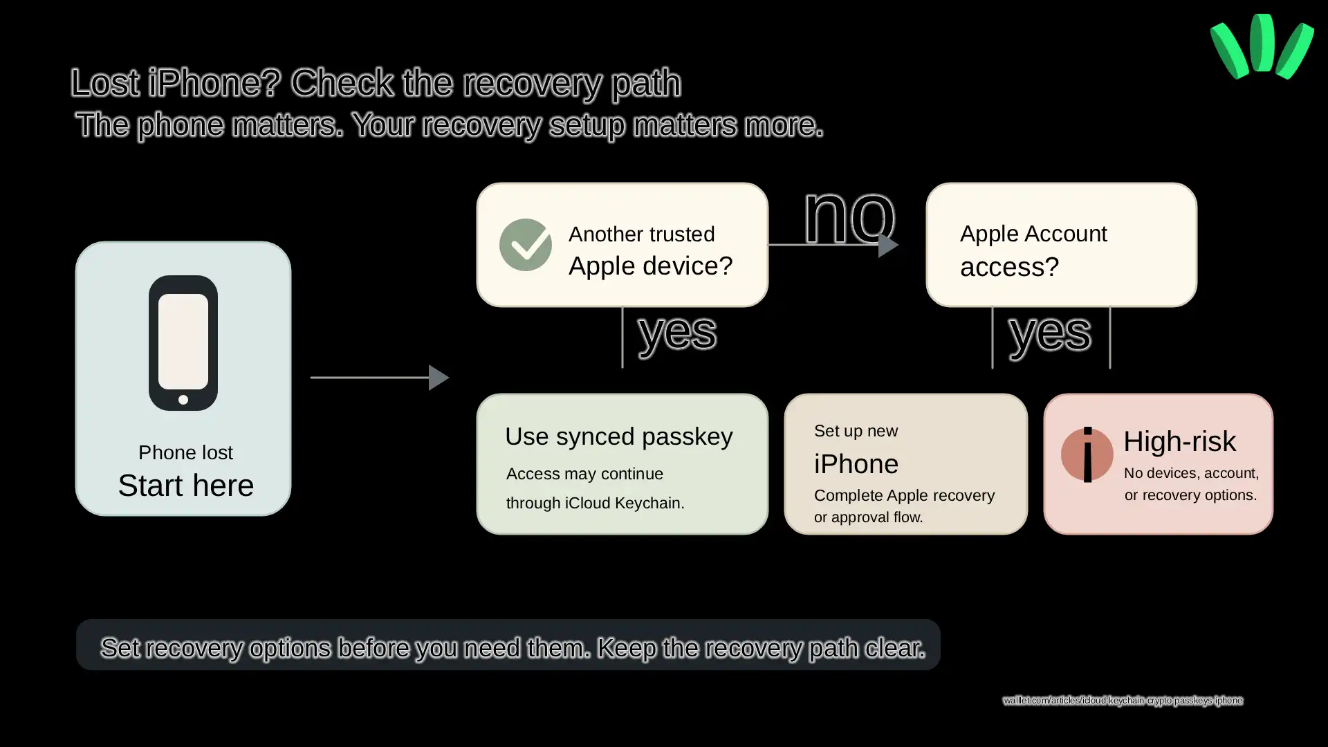 Recovery flow showing what can happen if an iPhone with a crypto passkey is lost, depending on trusted Apple devices and Apple Account access.