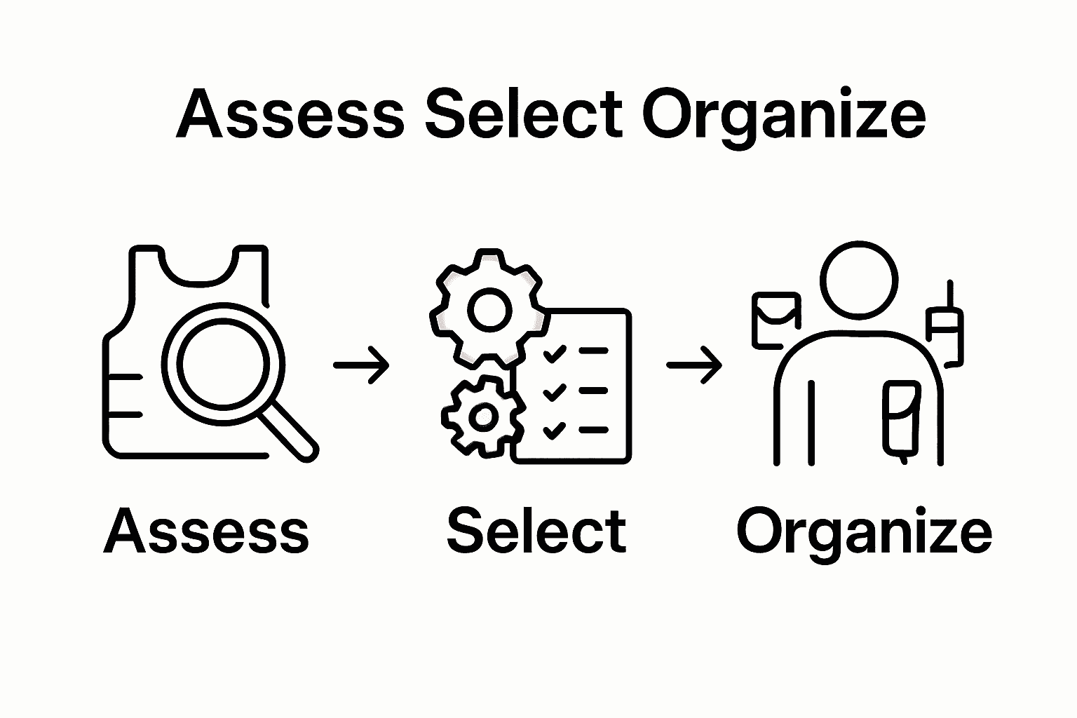 Visual overview of tactical gear setup steps: assess, select, organize