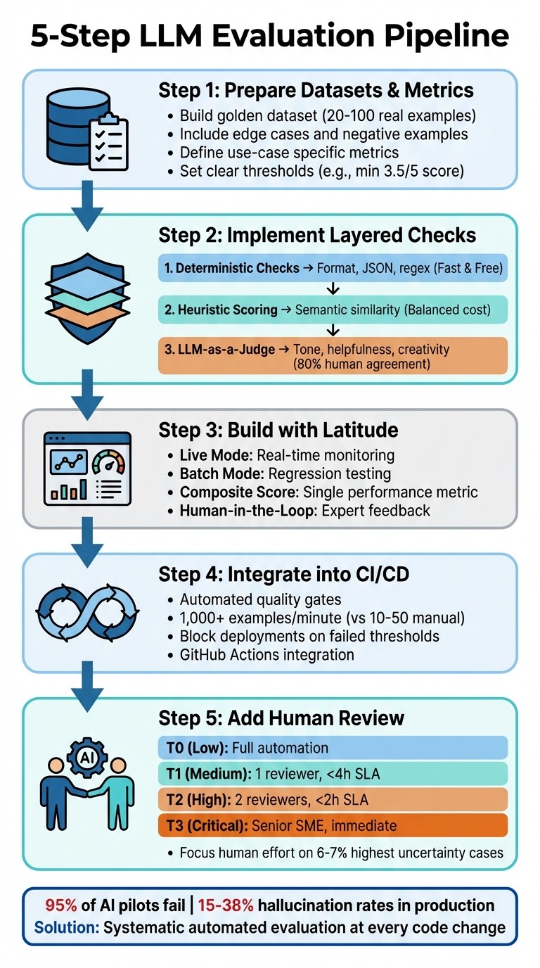 5-Step LLM Evaluation Pipeline Implementation Process