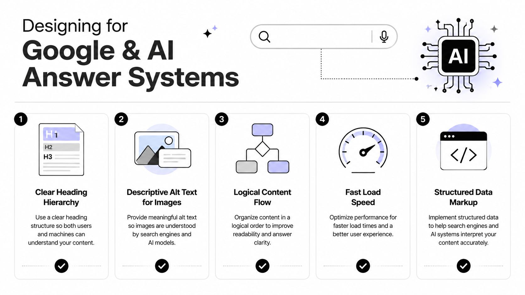 A five-step infographic showing best practices for designing websites to optimize for Google and AI answer systems.