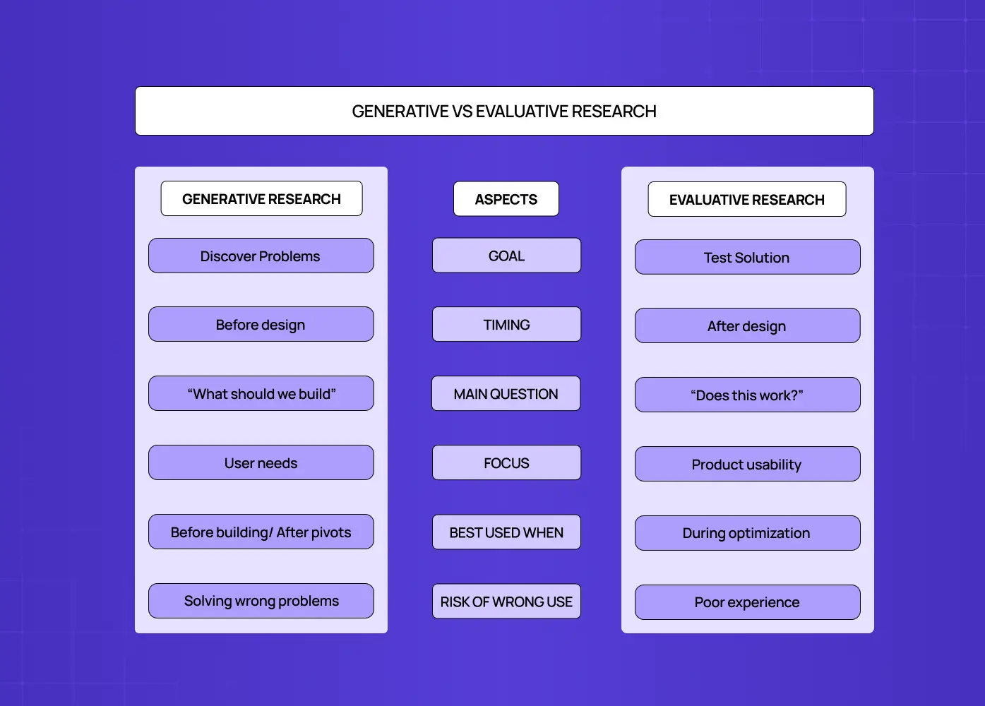 Side-by-side comparison of Generative Research vs Evaluative Research, covering goals, timing, focus areas, and product design applications.