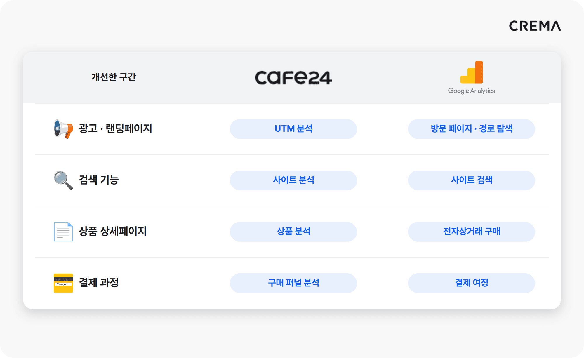 개선한 구간별로 카페24 애널리틱스와 구글 애널리틱스에서 확인할 보고서를 정리한 비교표