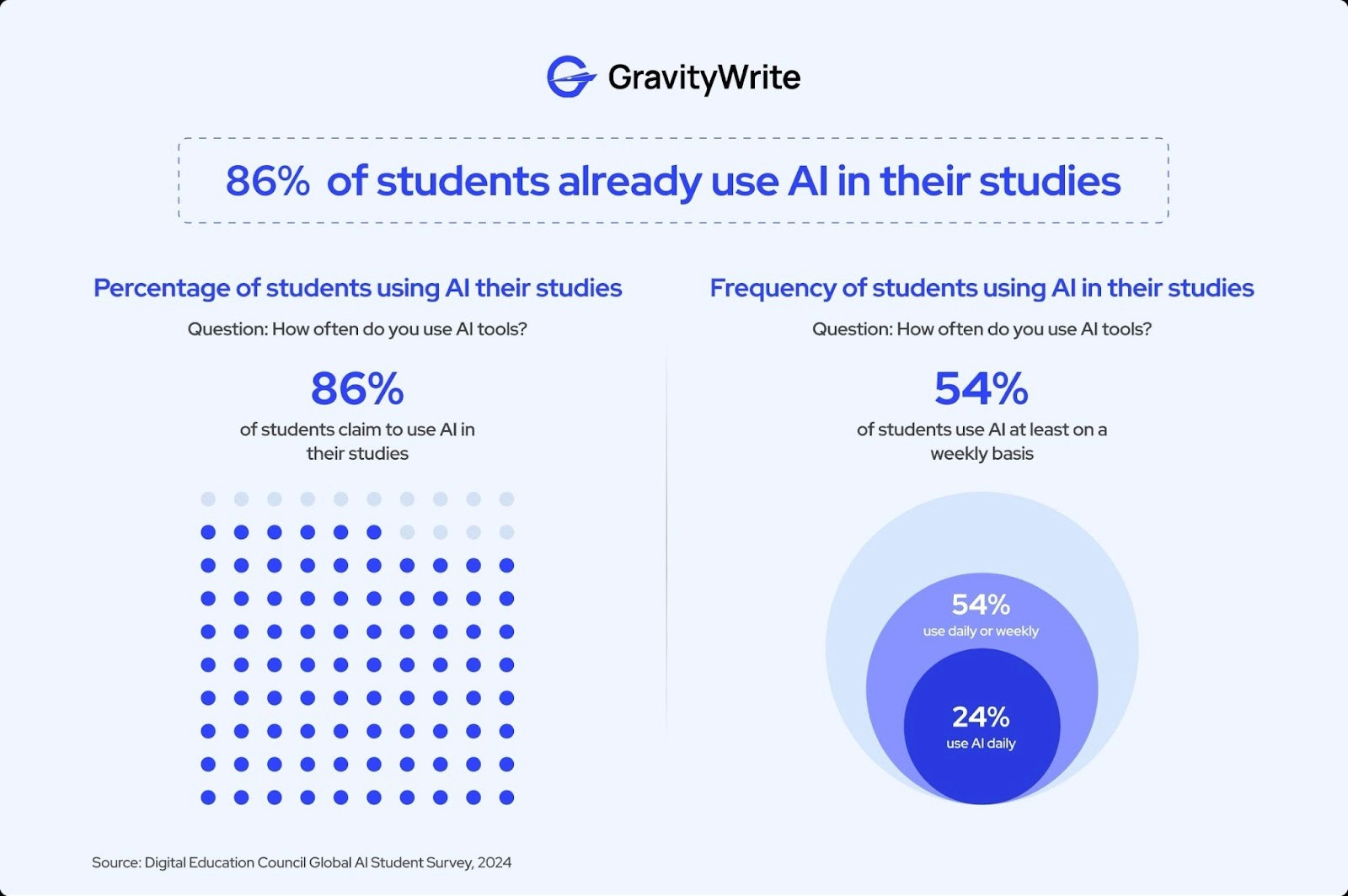 Screenshot of GravityWrite survey stating 86% of students use AI in studies, with 54% using it weekly and 24% relying on AI daily.