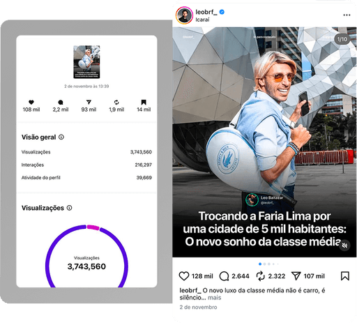 Dashboard de insights de um Reels de @leobrf_ com 3,7 milhões de visualizações ao lado do post em que um homem loiro, de óculos, sorri e caminha em área urbana moderna, com o título “Trocando a Faria Lima por uma cidade de 5 mil habitantes: o novo sonho da classe média.