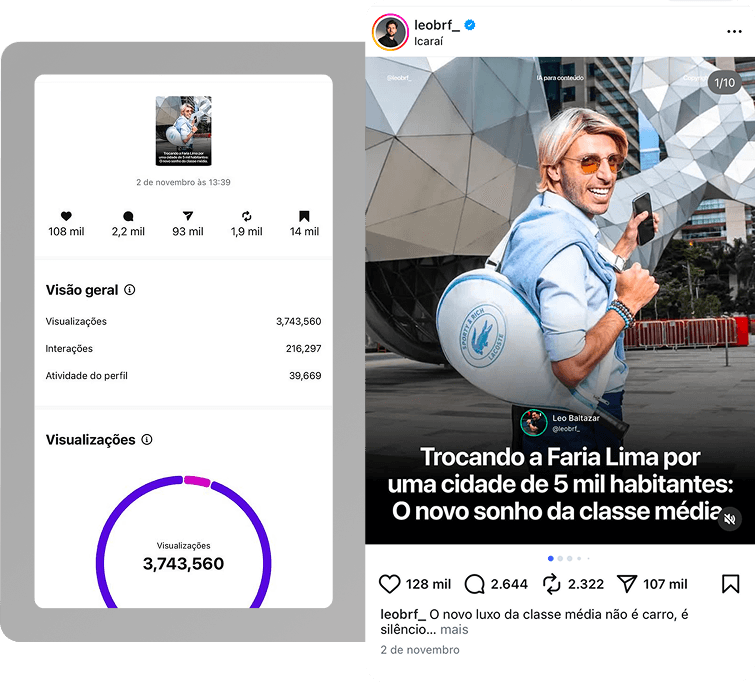 Dashboard de insights de um Reels de @leobrf_ com 3,7 milhões de visualizações ao lado do post em que um homem loiro, de óculos, sorri e caminha em área urbana moderna, com o título “Trocando a Faria Lima por uma cidade de 5 mil habitantes: o novo sonho da classe média.