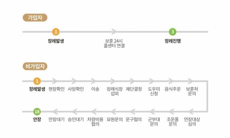 국가유공자 장례 절차 보훈상조로 한번에