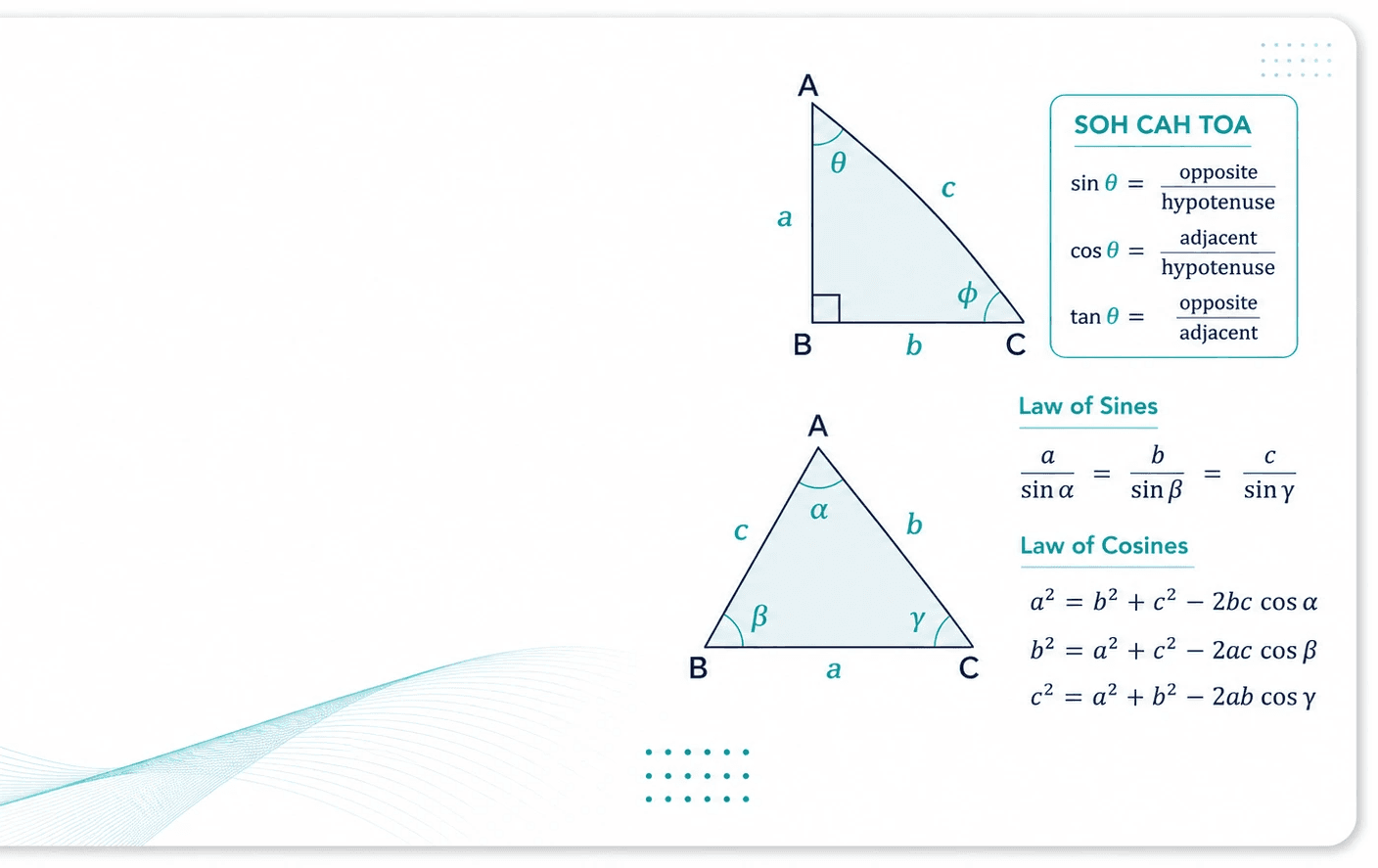 Ontario Grade 10 math trigonometry guide covering SOH CAH TOA, right triangles, sine law, cosine law, and angle calculations.